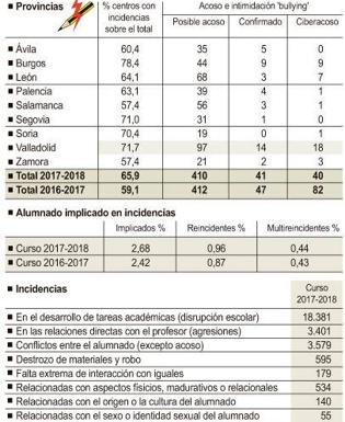 Convivencia en los centros de Castilla y León durante el curso 2017-2018. 