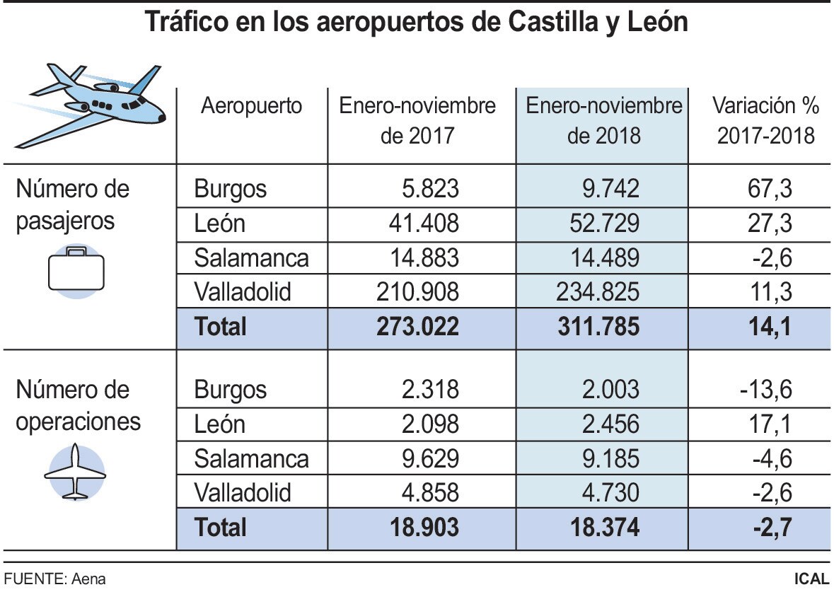 Tráfico en los aeropuertos de Castilla y León.