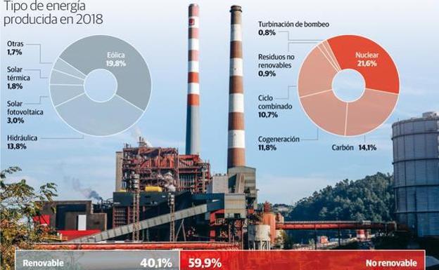 Generación eléctrica en España. 