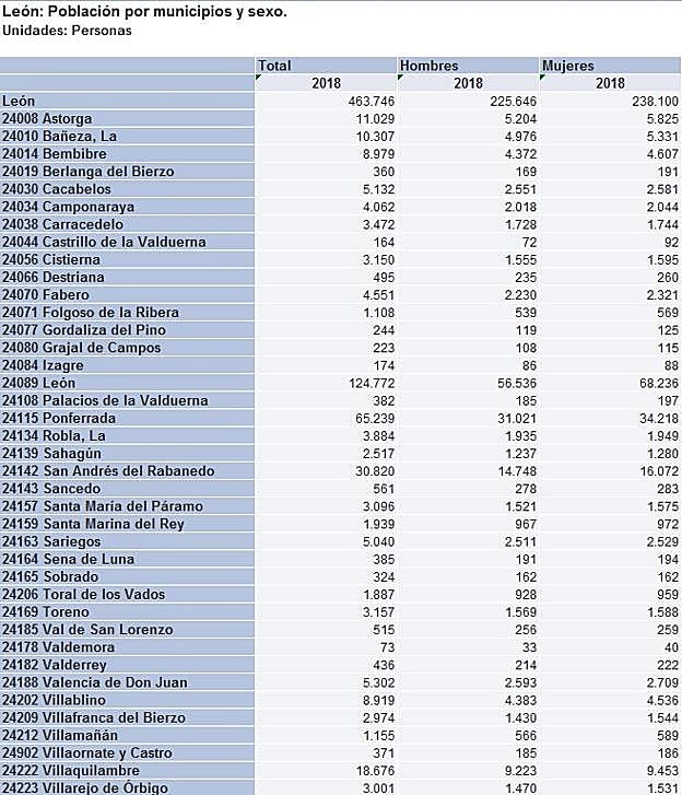 Municipios que cuentan con más mujeres que hombres. En la tabla se incluye a Sobrado, la 'localidad paritaria'. 