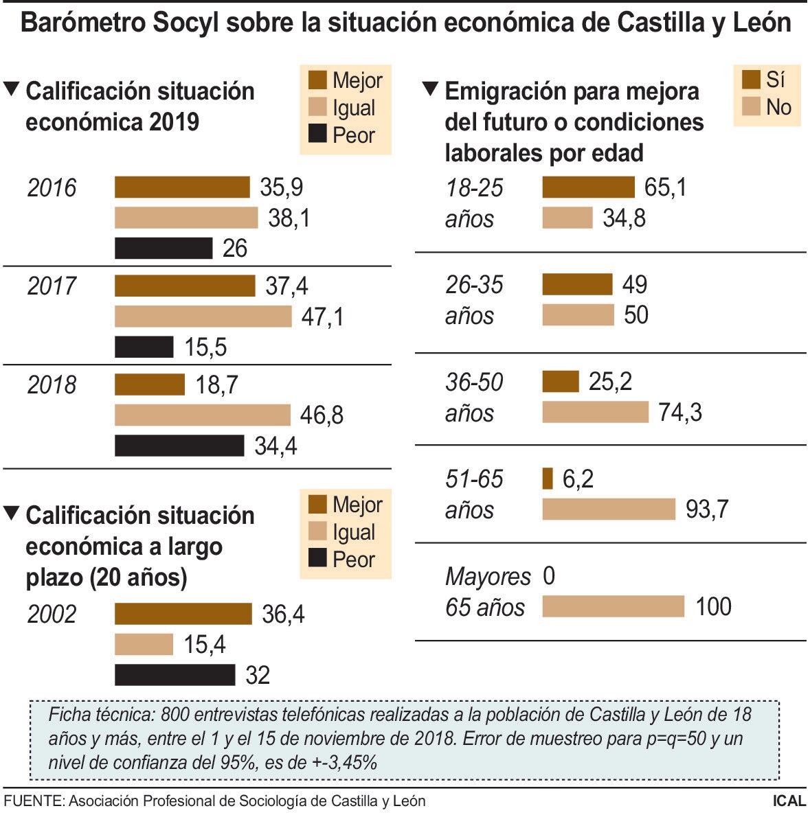 Barómetro Socyl sobre la situación económica de Castilla y León