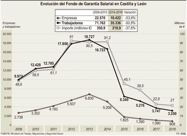 Evolución del Fondo de Garantías Salarial en Castilla y León. 