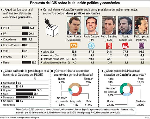 Encuesta del CIS sobre la situación política y económica. 