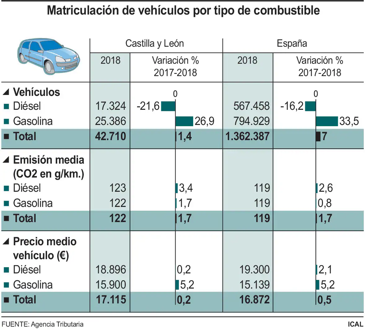 Matriculación de vehículos por tipo de combustible en Castilla y León