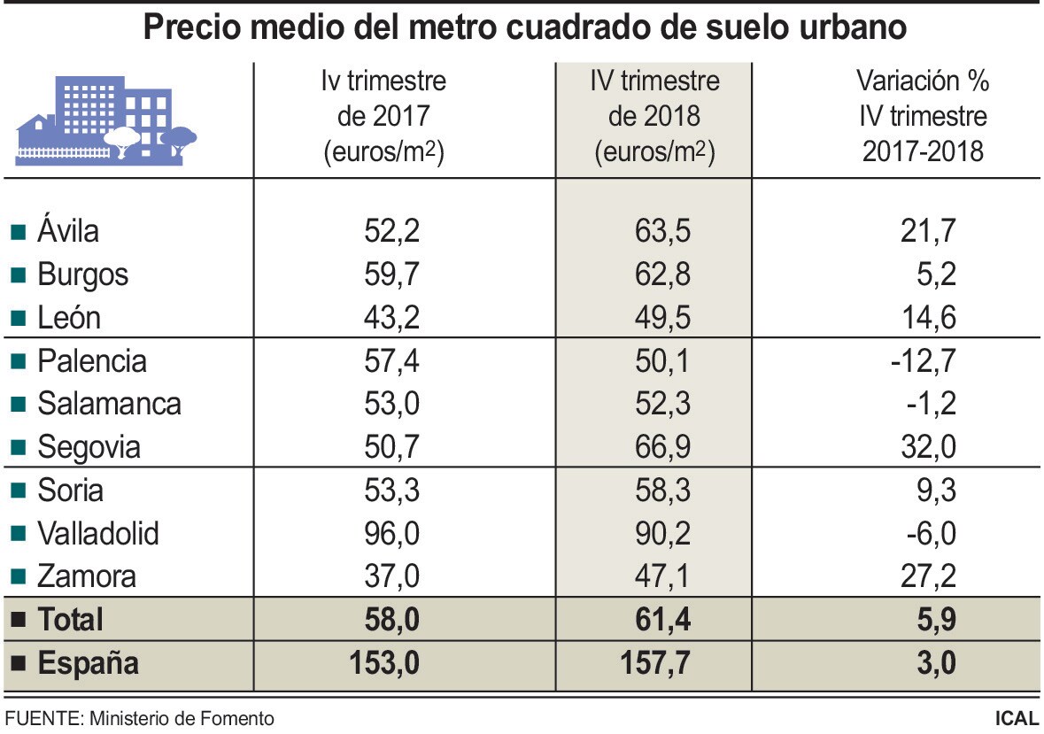 Precio del metro cuadrado de suelo urbano