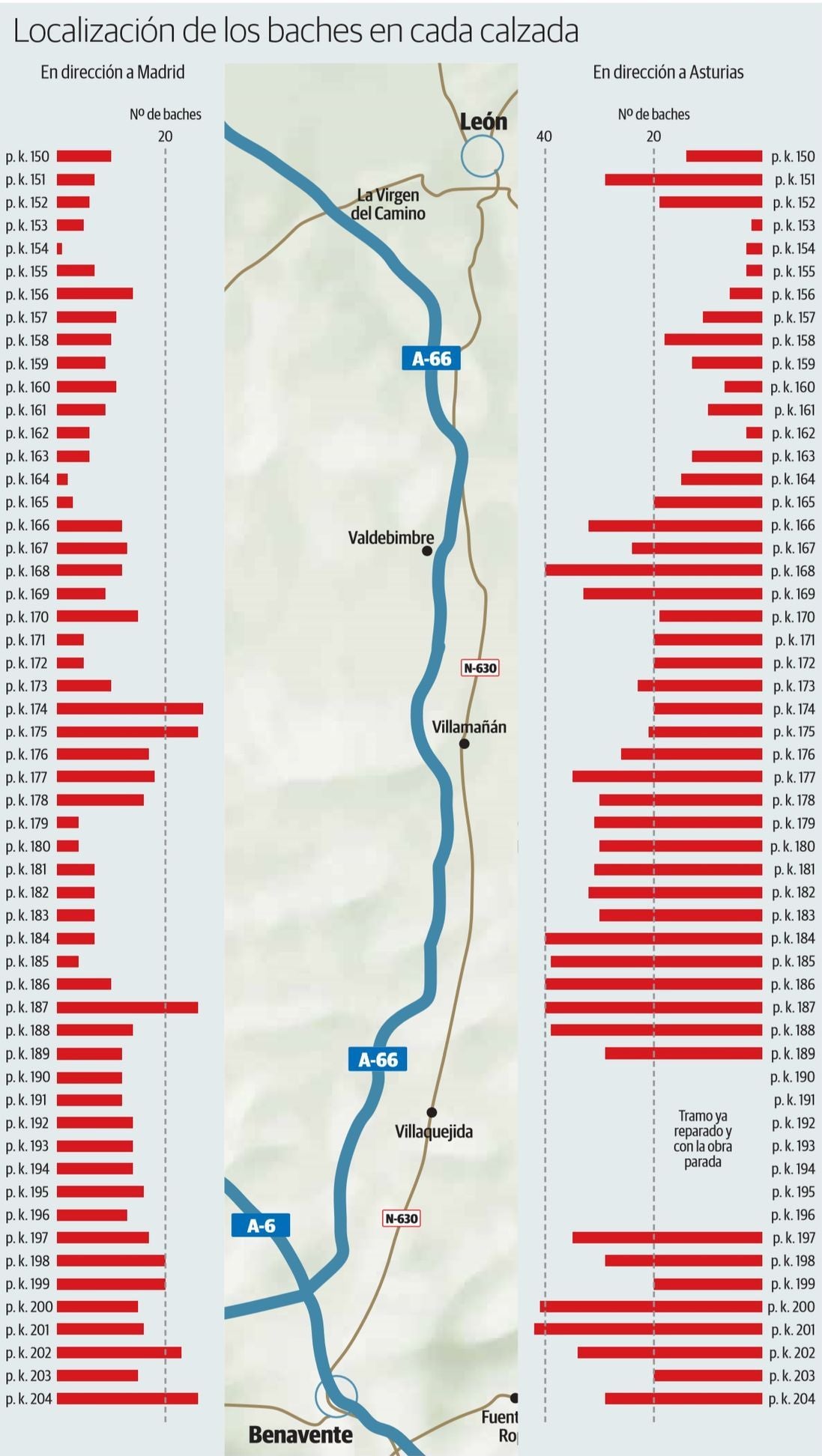 León-Benavente: el vial que amenaza ruina, acumula 1.811 baches y no mejorará hasta 2022