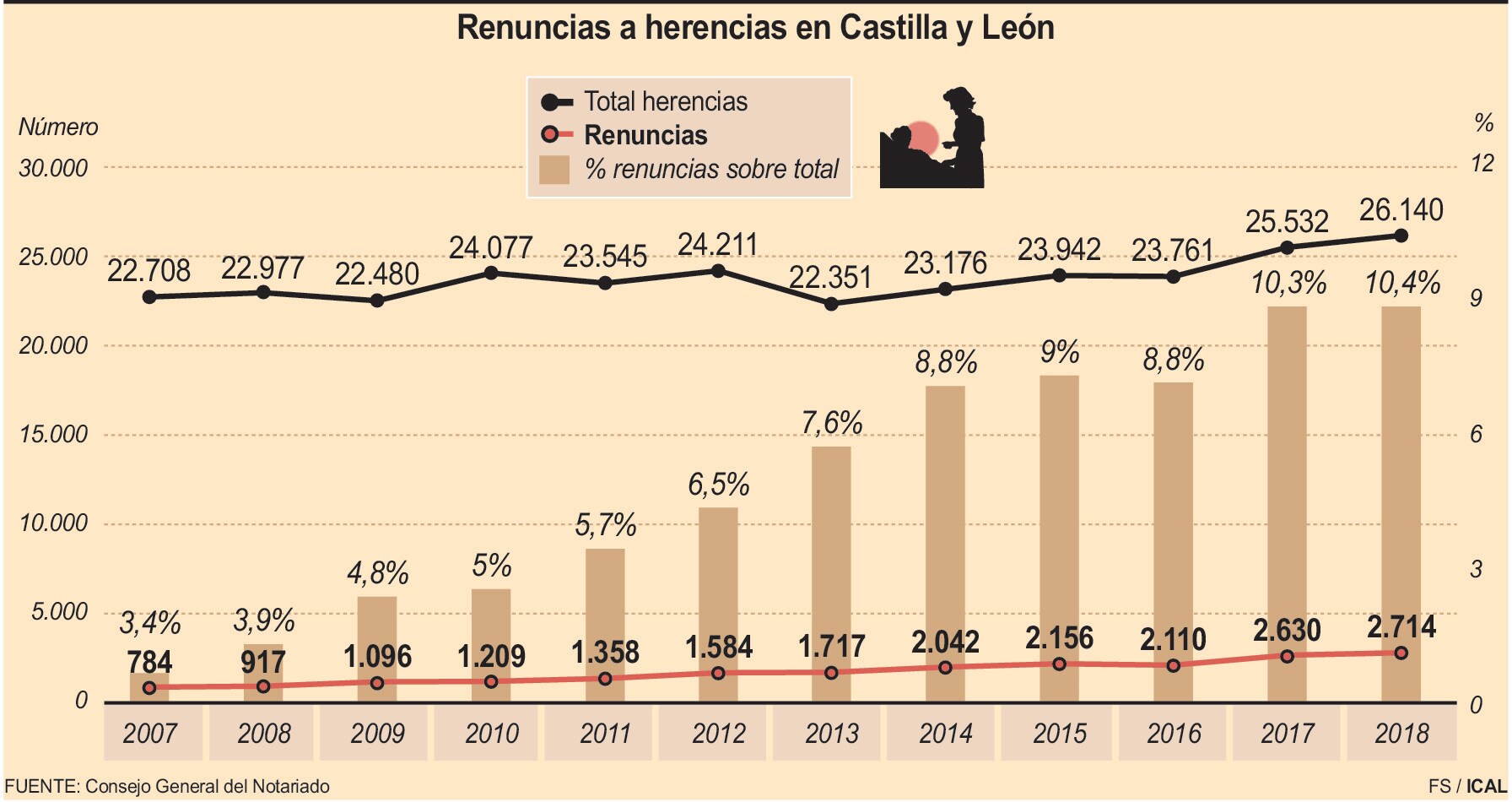 Renuncias a herencias en Castilla y León