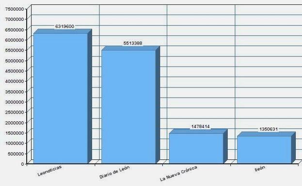 Páginas vistas (tráfico nacional e internacional) justificadas por OJD.