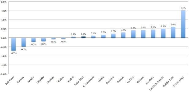 Diferencia entre Resto de Ingresos Presupuestados y Cierre en 2018 (% PIB).