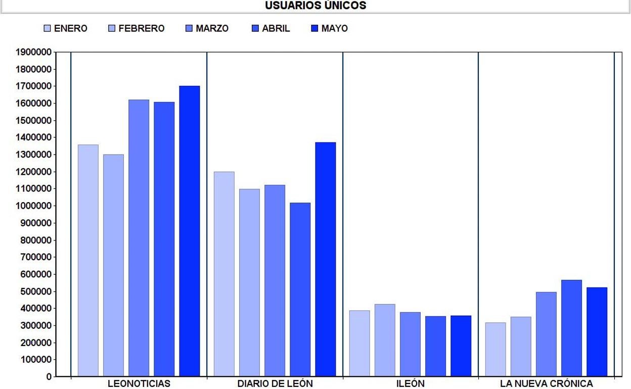 Evolución de medios en la provincia de León en los cinco primeros meses del año.