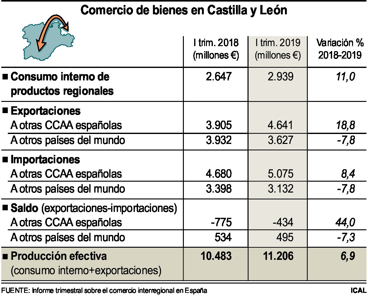 Comercio de bienes en Castilla y León