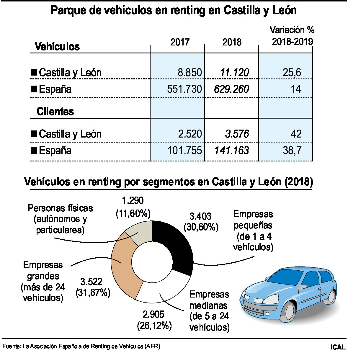 Parque de vehículos en renting en Castilla y León