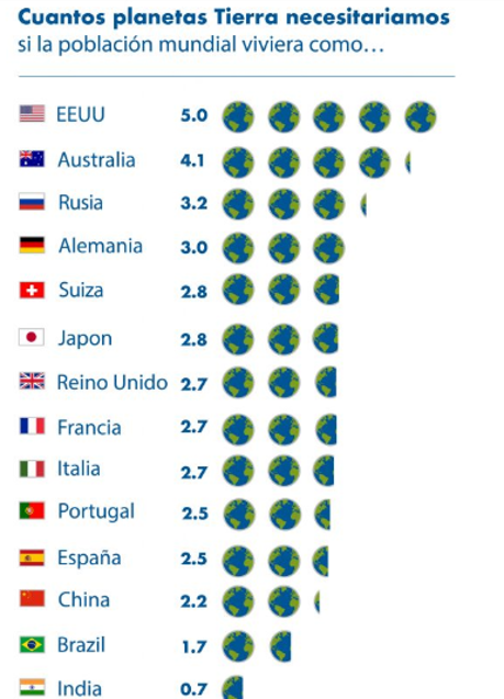 Imagen - Cuentas Nacionales de Huellas (Global Footprint Network 2019). Foto:WWF