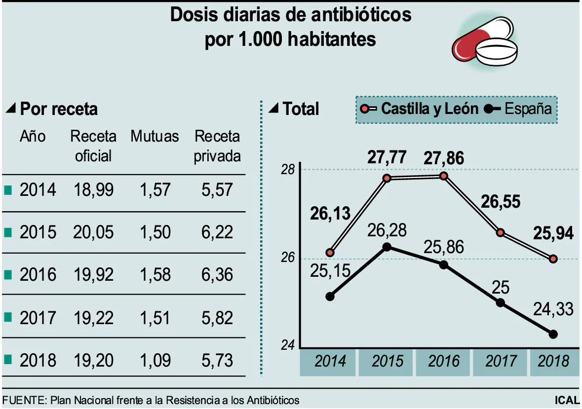 Dosis diarias de antibióticos por 1.000 habitantes