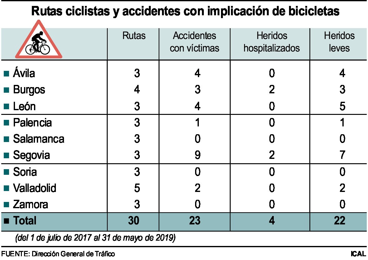 Rutas ciclistas y accidentes con implicación de bicicletas