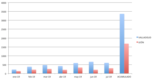 Gráfico de operaciones de 2019