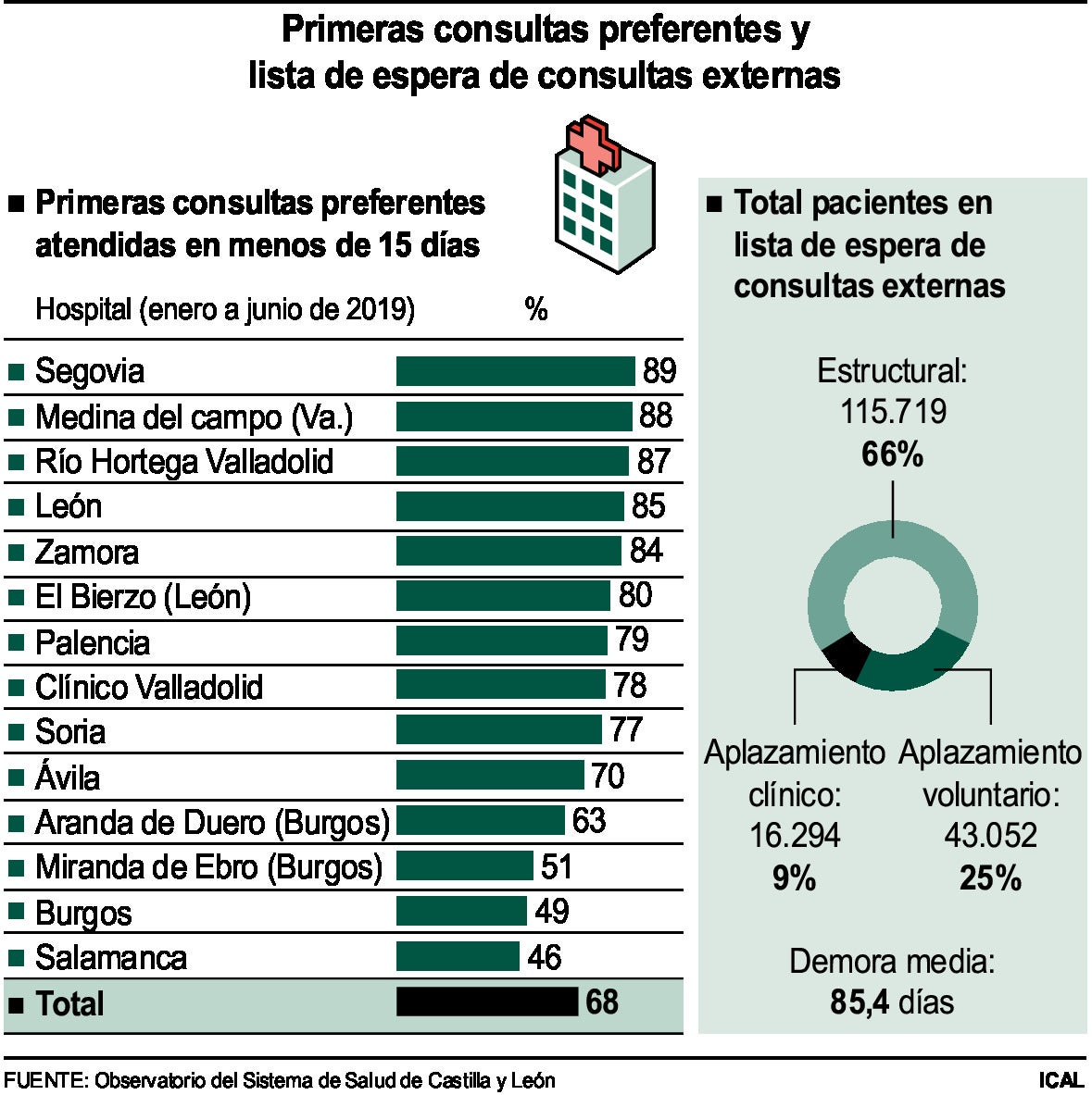 Primeras consultas preferentes y lista de espera de consultas externas