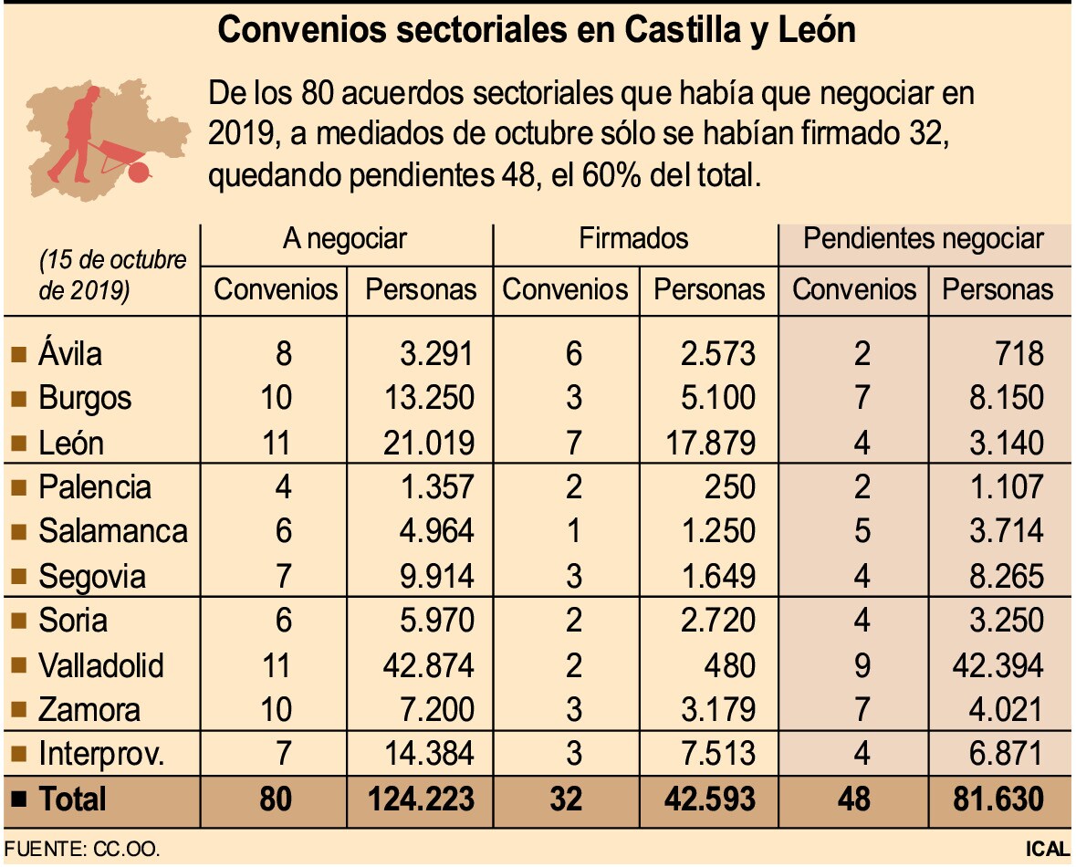 Convenios colectivos y su situación en Castilla y León