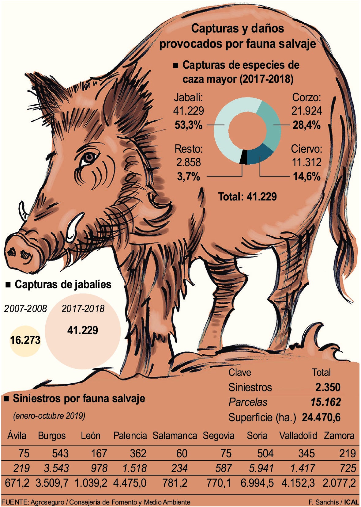 Capturas y daños provocados por fauna salvaje