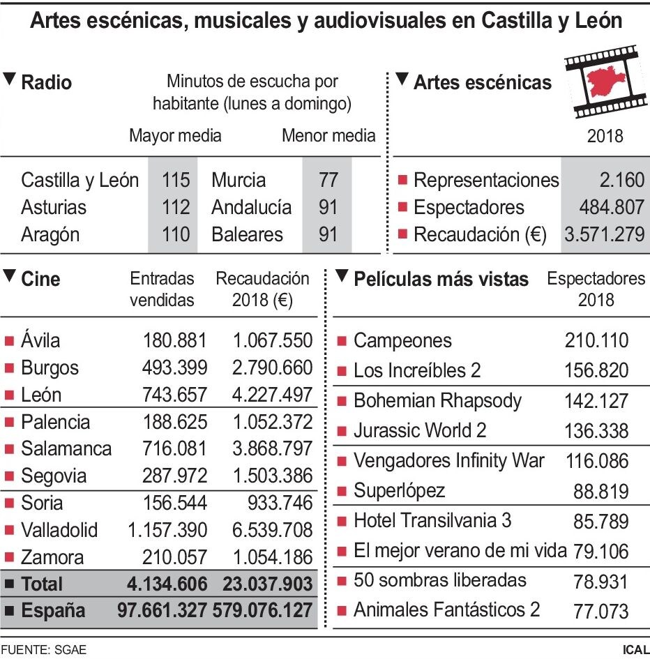 El Anuario SGAE 2019 constata una tibia recuperación de la oferta y el consumo cultural | En la provincia de León se vendieron un total de 743.657 entradas con una recaudación de 4,2 millones de euros.