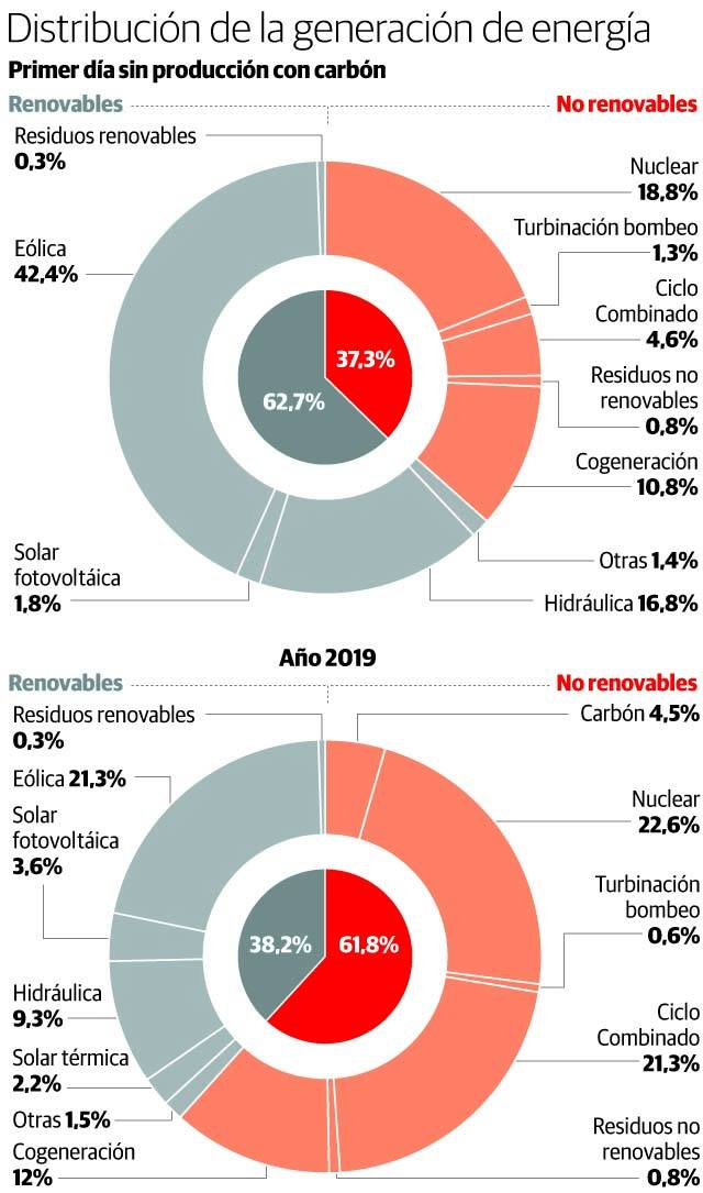 España vive su primer día sin generación eléctrica con carbón