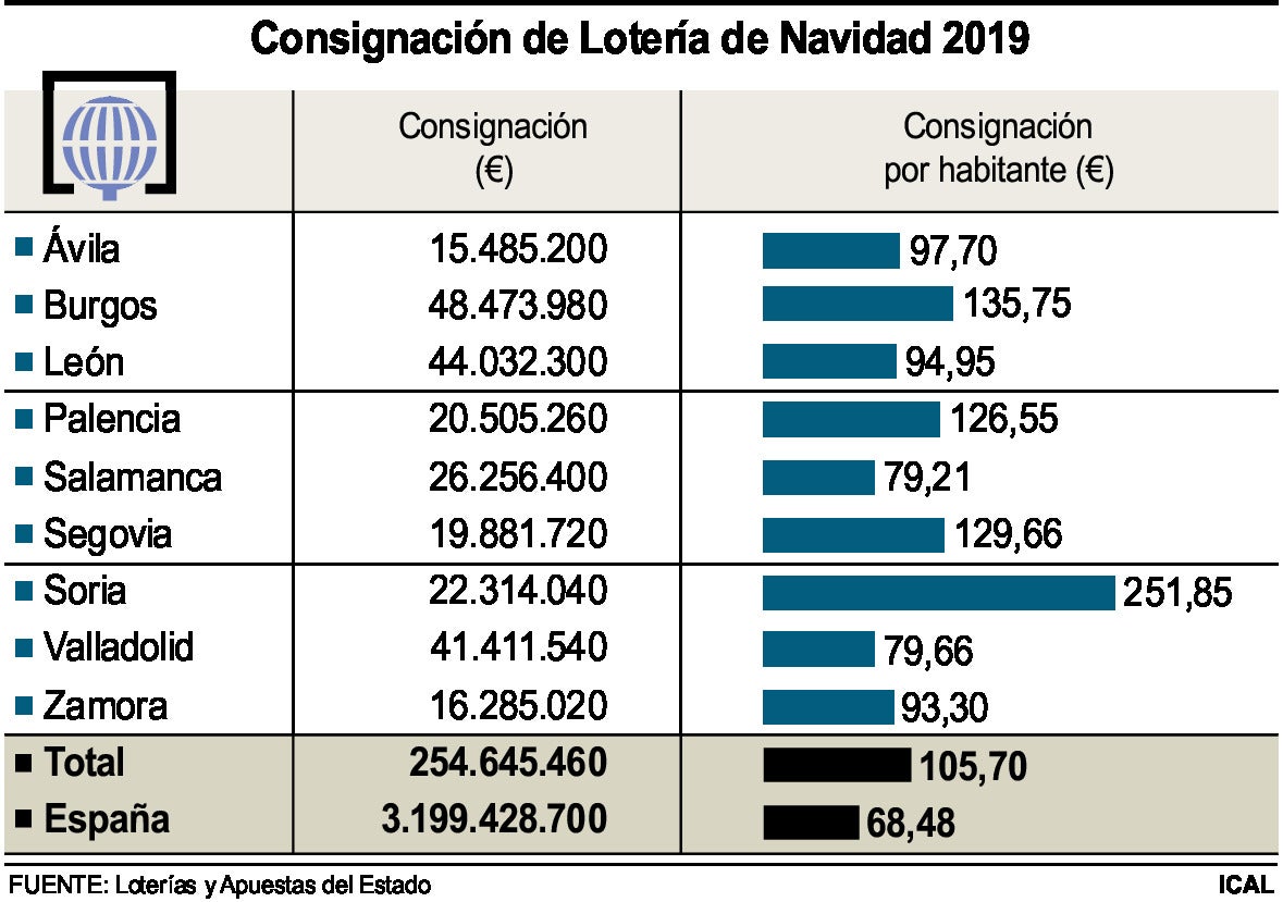 Consignación de Lotería de Navidad 2019