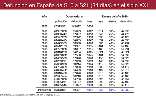 Cuadro de valores con la defunción y tasa de defunción observada en España durante el siglo XXI desde la semana 10 a la semana 21 del año junto con las desviaciones del año 2020. El valor más probable del exceso de defunción del año 2020 es el promedio de los excesos observados anteriormente. Se muestra la población residente a 1 de enero. Tasa expresada en defunciones por millón de habitantes. 