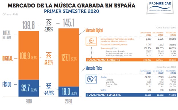 El 'streaming' salva a la industria fonográfica pese al covid-19