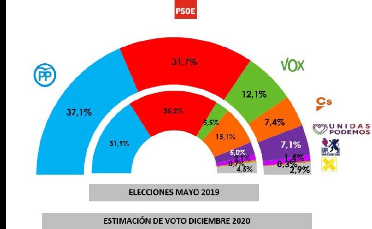 El PP ganaría las elecciones en Castilla y León y gobernaría si reeditase el pacto con Ciudadanos