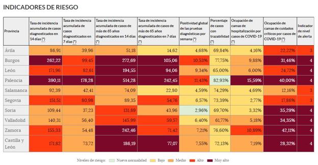 Tabla de los indicadores de riesgo de las provincias. 