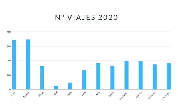 Gráfico. Gráfica sobre la evolución del número de usuarios.