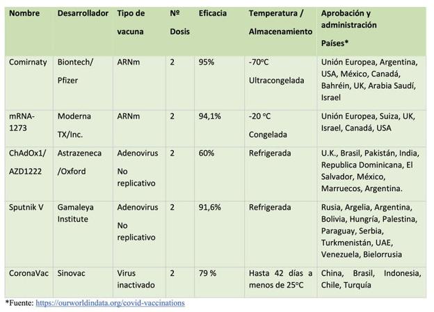 Tabla 1. Tipo de vacunas administradas en el mundo el día 1 de febrero de 2020. Mercedes Jiménez.