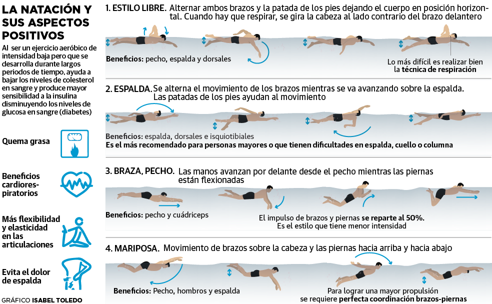 Beneficios de la natación a todas las edades