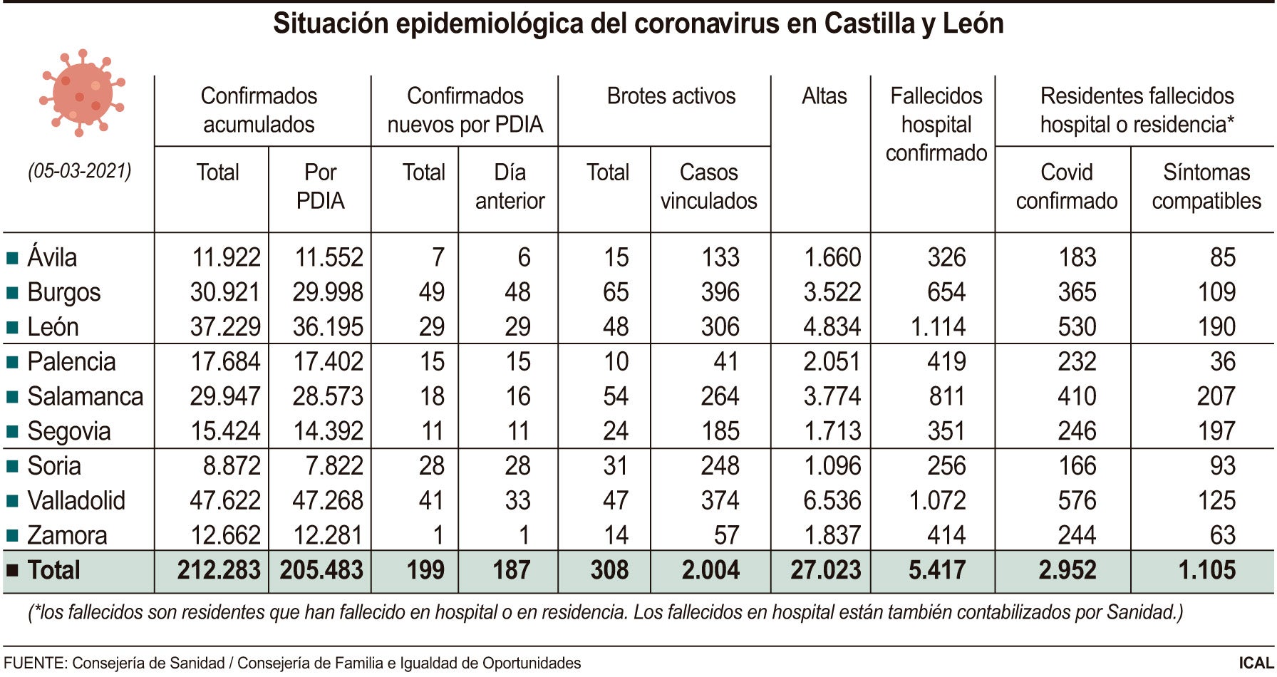 Así evoluciona la situación del coronavirus en las diferentes provincias de la comunidad.