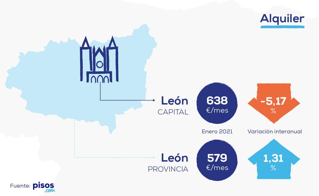 Alquilar en León, diferencias entre la capital y otros municipios