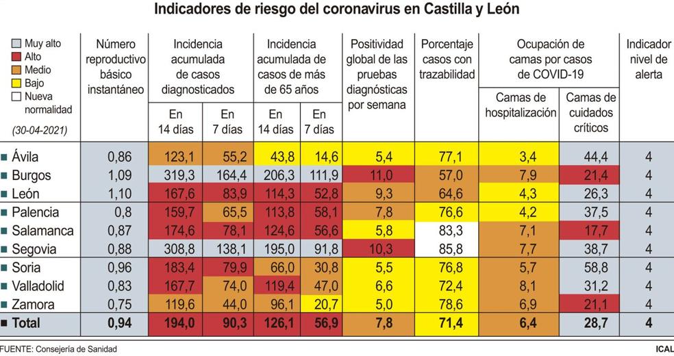 León entra en nivel alto de incidencia con 167,6