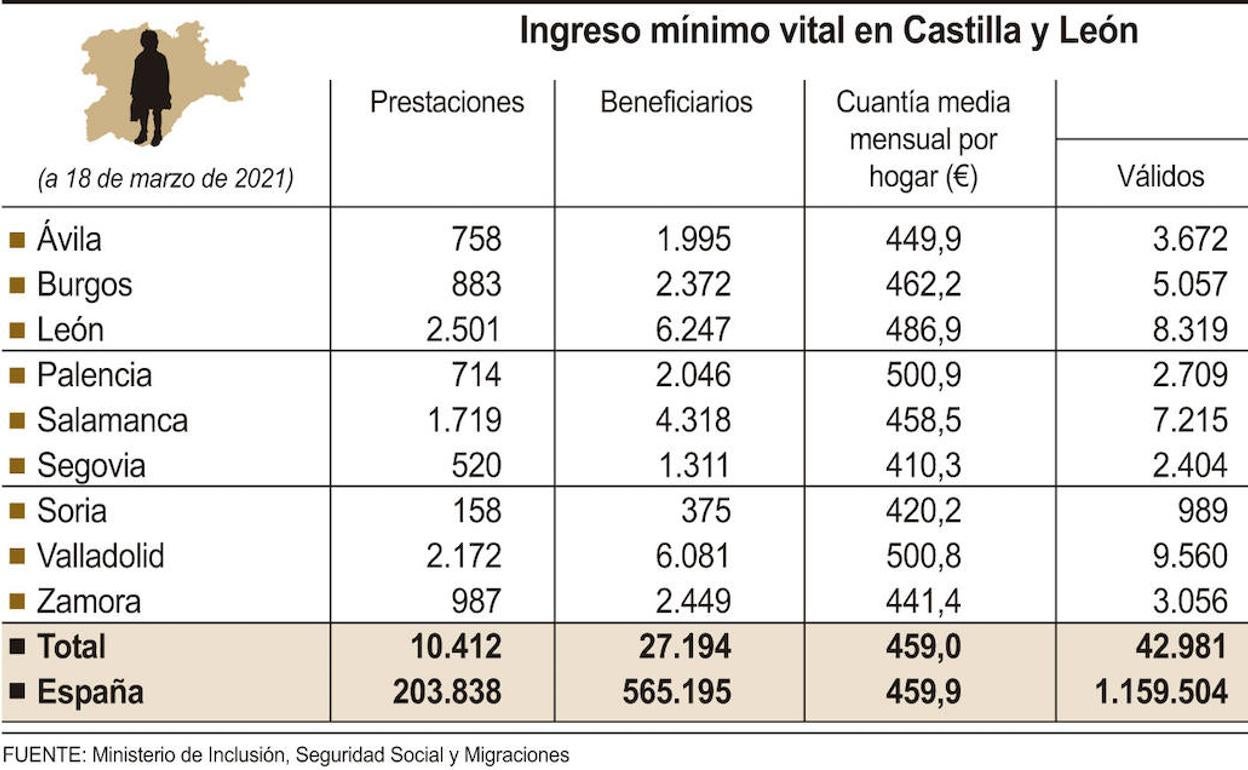 Ingreso Mínimo Vital en Castilla y León.