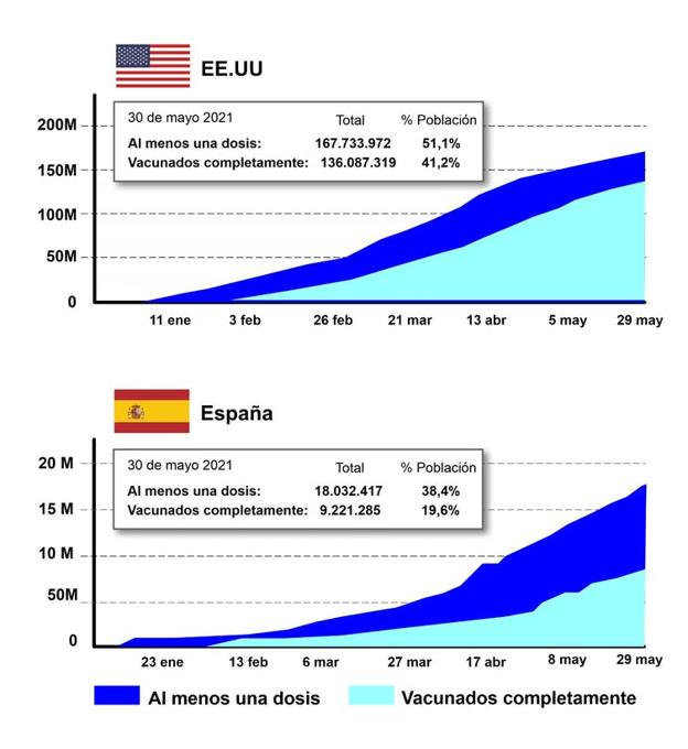 Figura 2. Número de personas vacunadas y dosis de vacunas anti COVID-19 administradas en Estados Unidos y España a 30 de mayo de 2021.