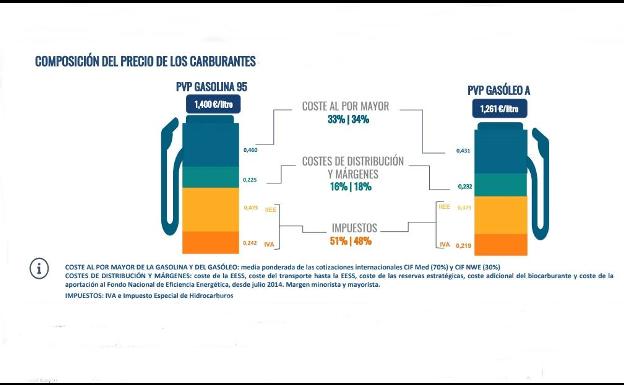 Así se reparte el precio de los carburantes en España