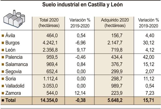 Gráfico con el suelo industrial de la comunidad. 