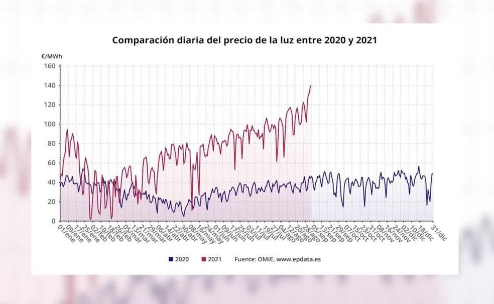 Imagen de un gráfico que muestra la evolución en el precio de la luz.