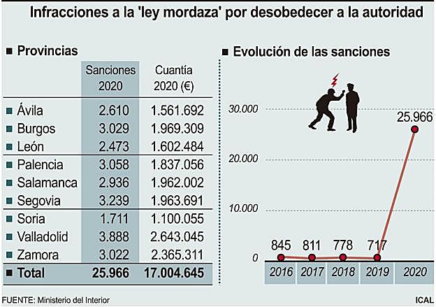 Infracciones a la 'ley mordaza' por desobedecer a la autoridad.