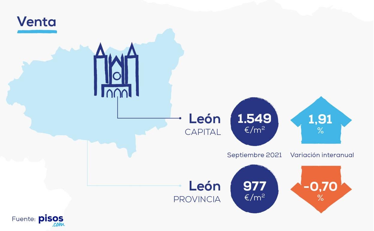 ¿Es la provincia de León competitiva a nivel de precios de vivienda?