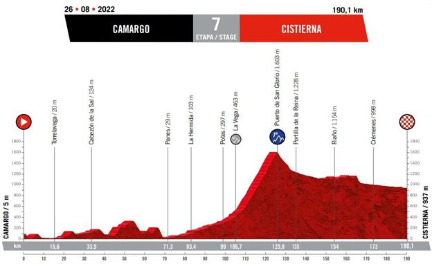 Imagen del perfil de la etapa que finalizará en Cistierna. 