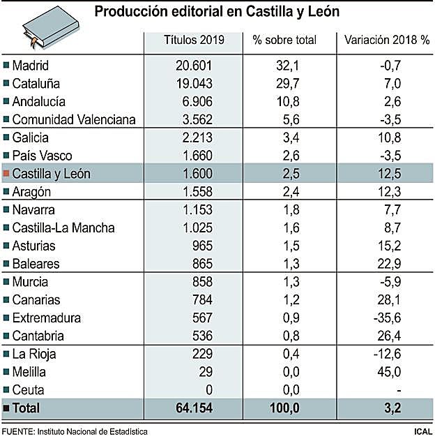 Producción editorial en España.