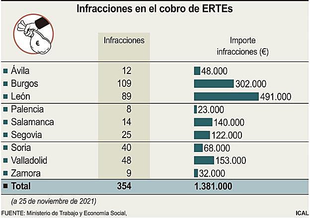 Infracciones en el cobro de ERTE en Castilla y León.