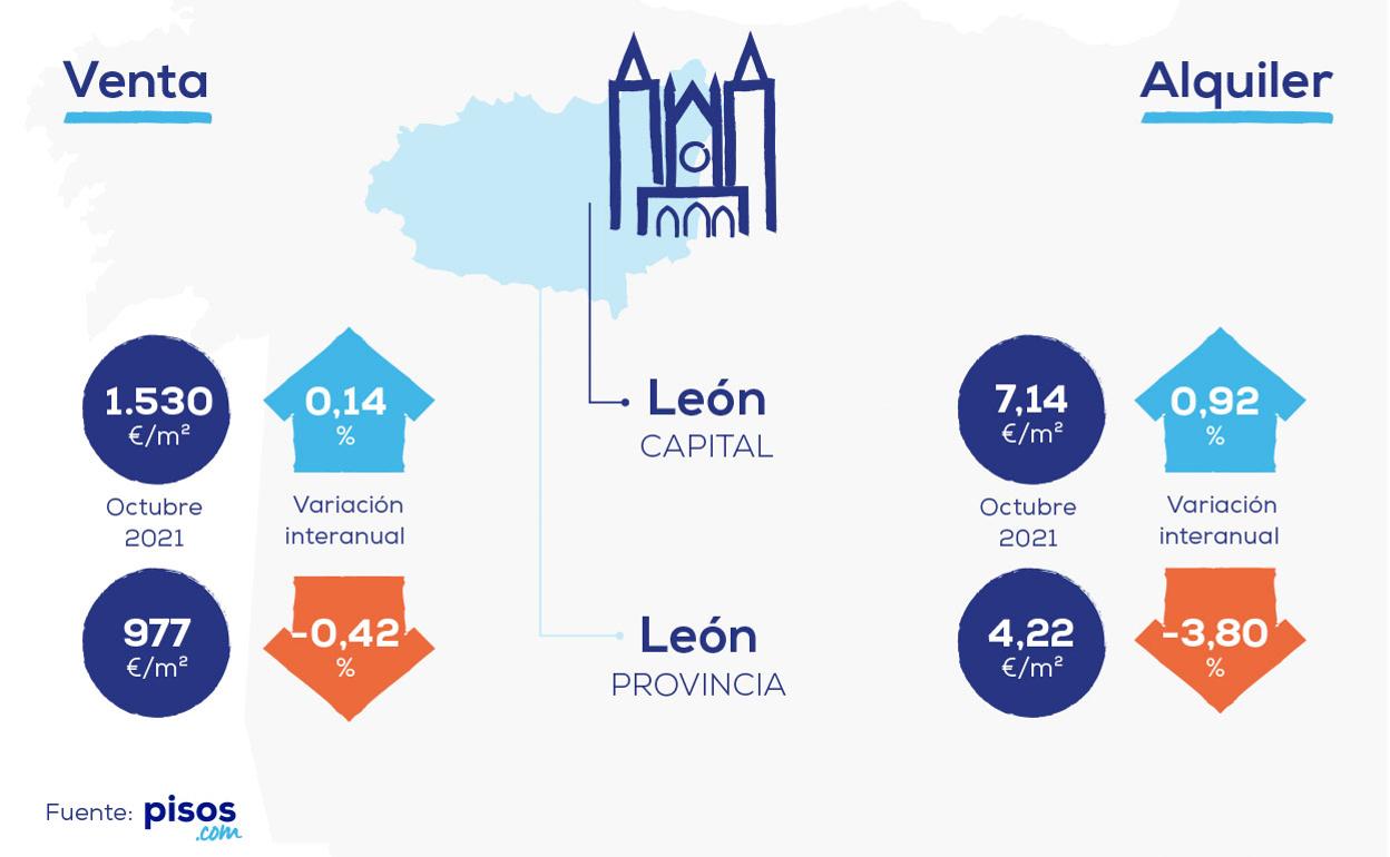 Perspectivas para el mercado de la vivienda en León en 2022