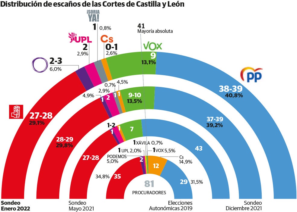 18 de enero: La precampaña del 13F hunde a Ciudadanos y acerca al PP a la mayoría absoluta