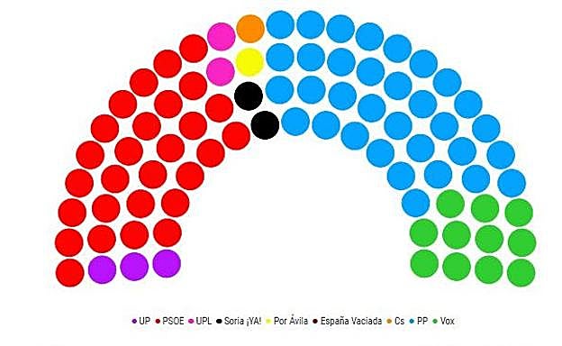 El PP pierde fuerza pero sigue sumando con Vox ante una UPL que 'empuja' por el tercer procurador