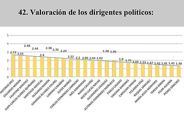 Imagen de la gráfica de valoración de los políticos. 